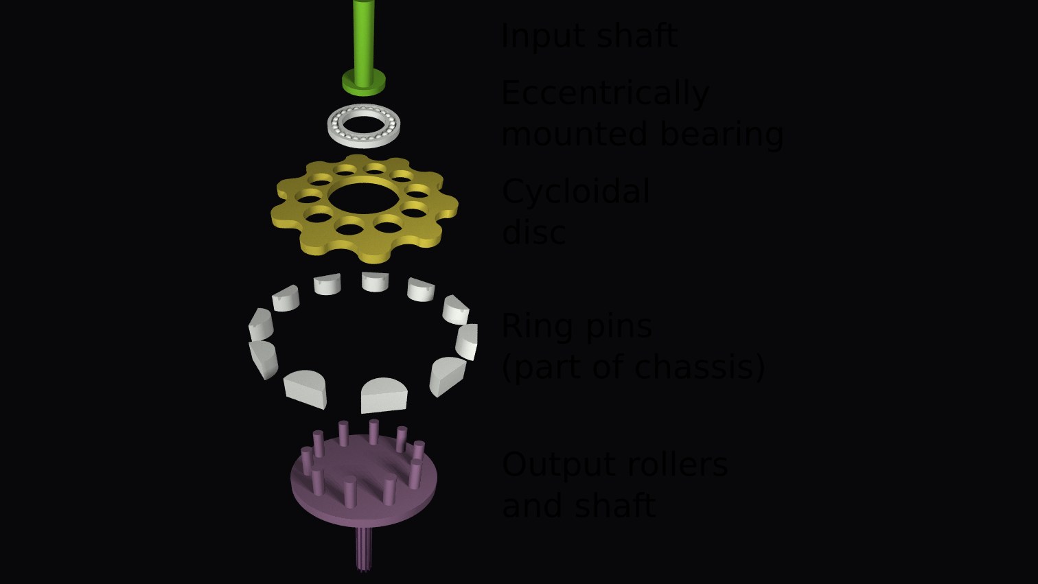 Print one cycloidal actuator first